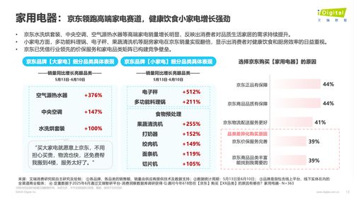 618觀察 帶電品類與日百品類成消費熱點，京東銷售規模與增速領跑行業